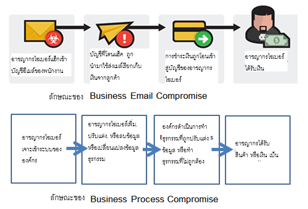 business-process-compromise