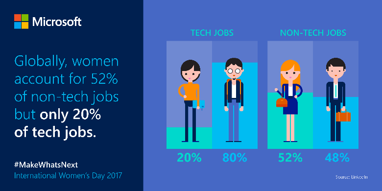 Microsoft Tech Job Statistic
