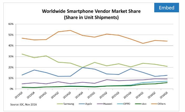 ส่วนแบ่งสมาร์ทโฟนทั่วโลก