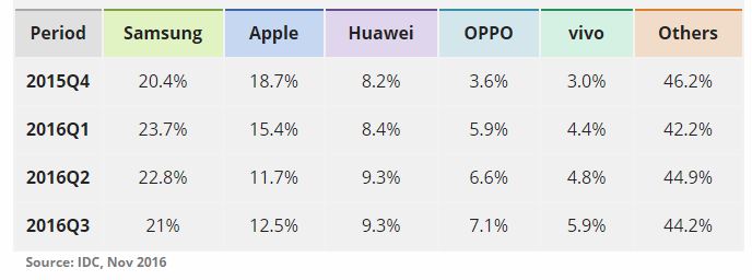 ส่วนแบ่งสมาร์ทโฟน 5 อันดับแรก