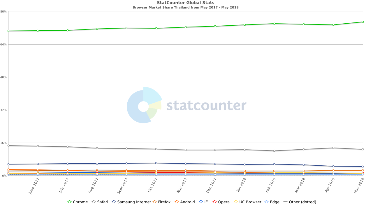 StatCounter-browser-TH-monthly-201705-201805