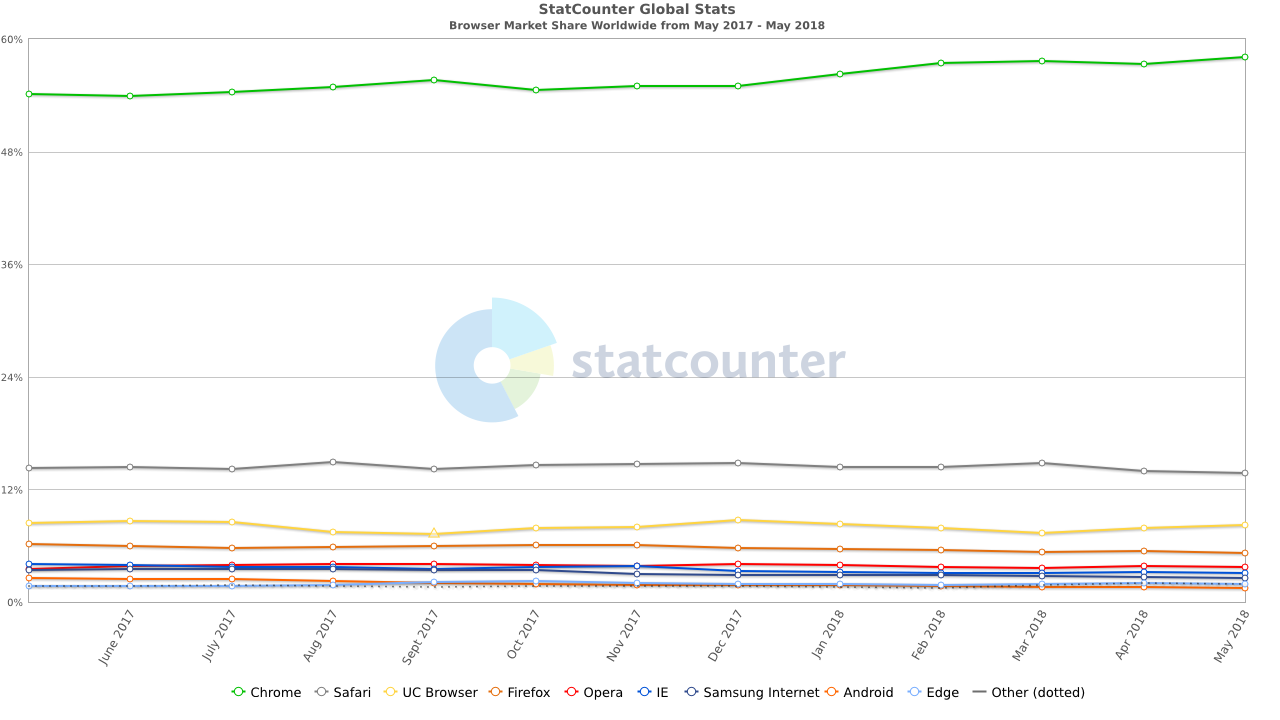 StatCounter-browser-ww-monthly-201705-201805