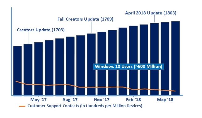 customer-suport-windows-10-april-2018-statistic
