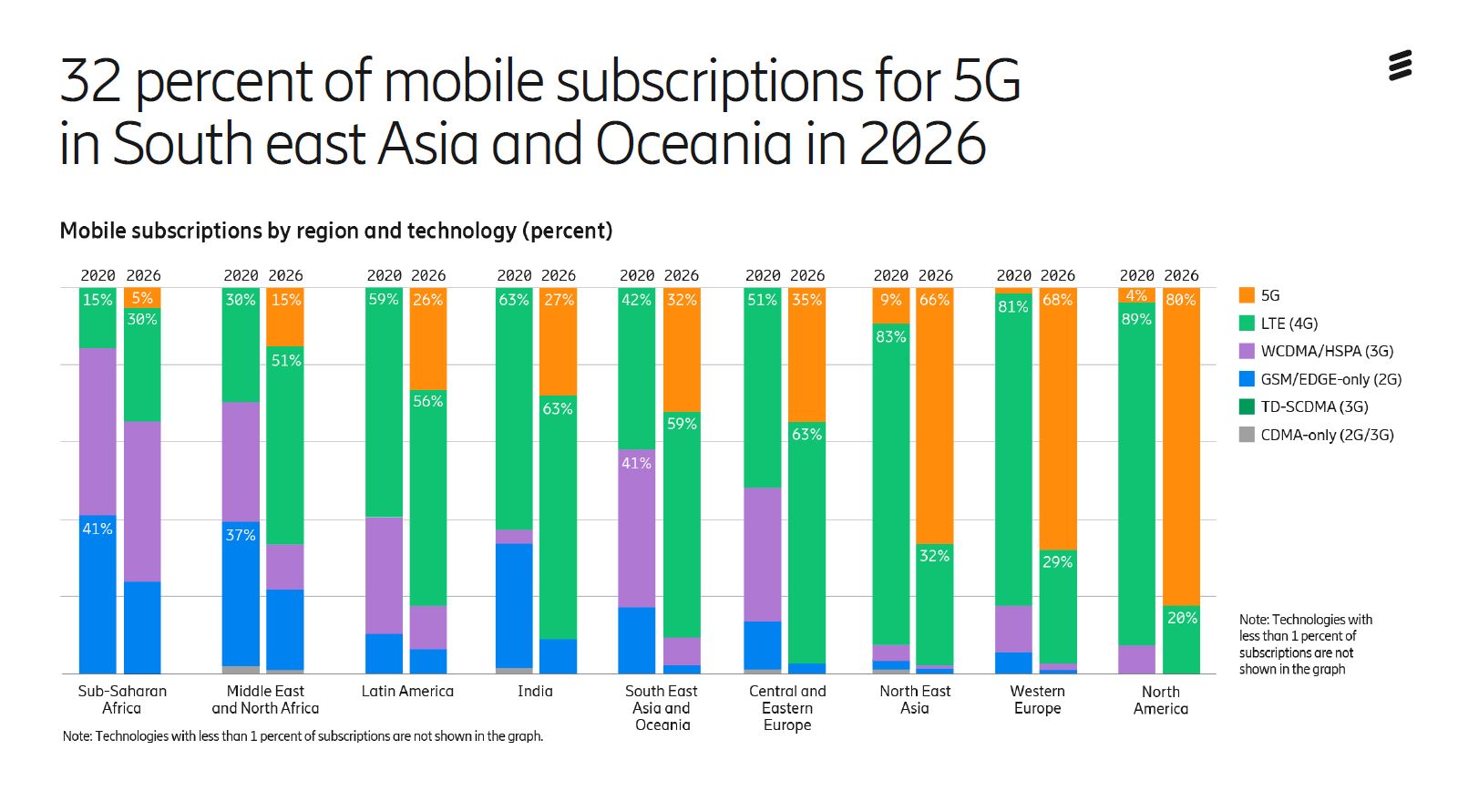 ericsson-5g-mobility-statistic-end-of-2026-2