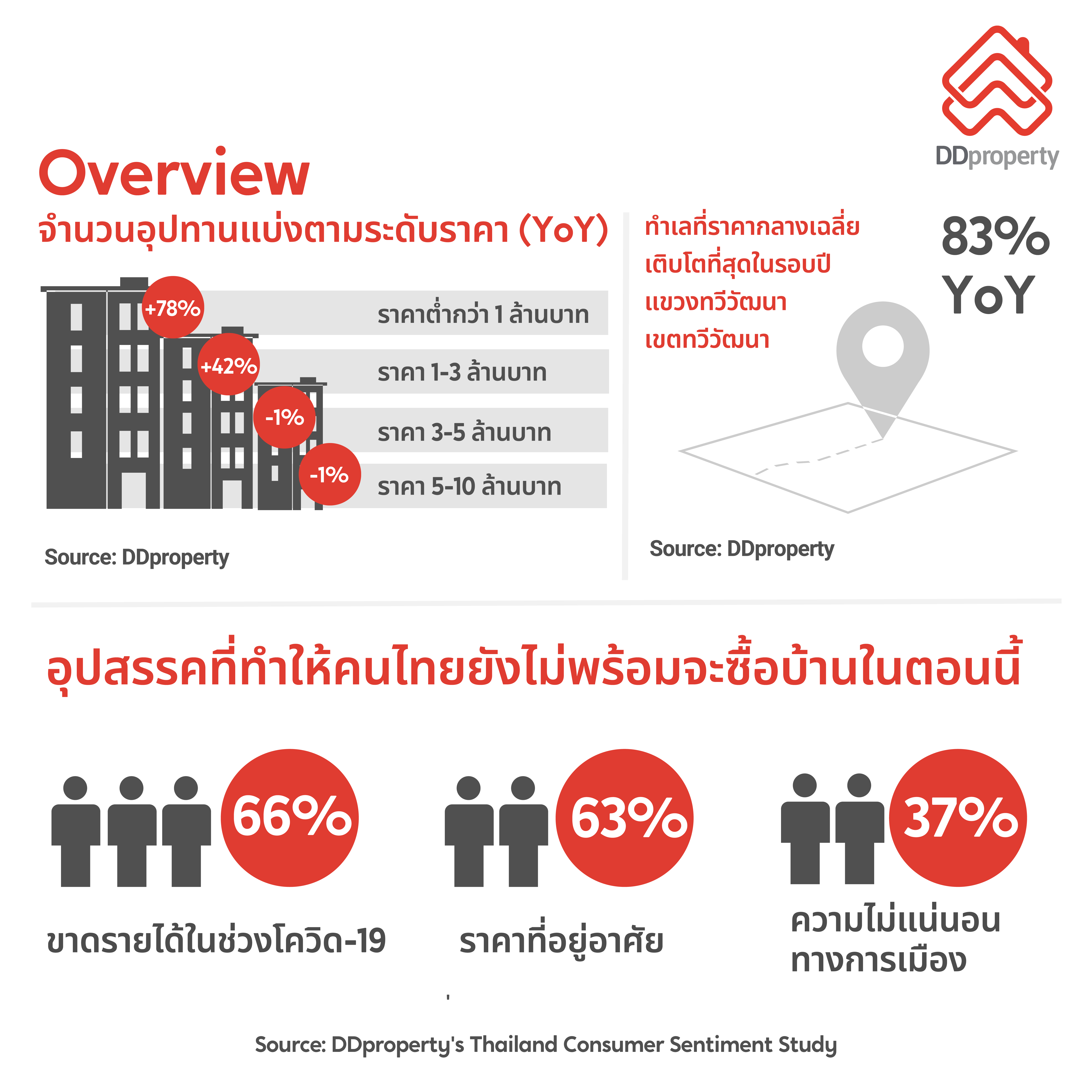 Overview of DDproperty Thailand Property Market Outlook 2565_Hires