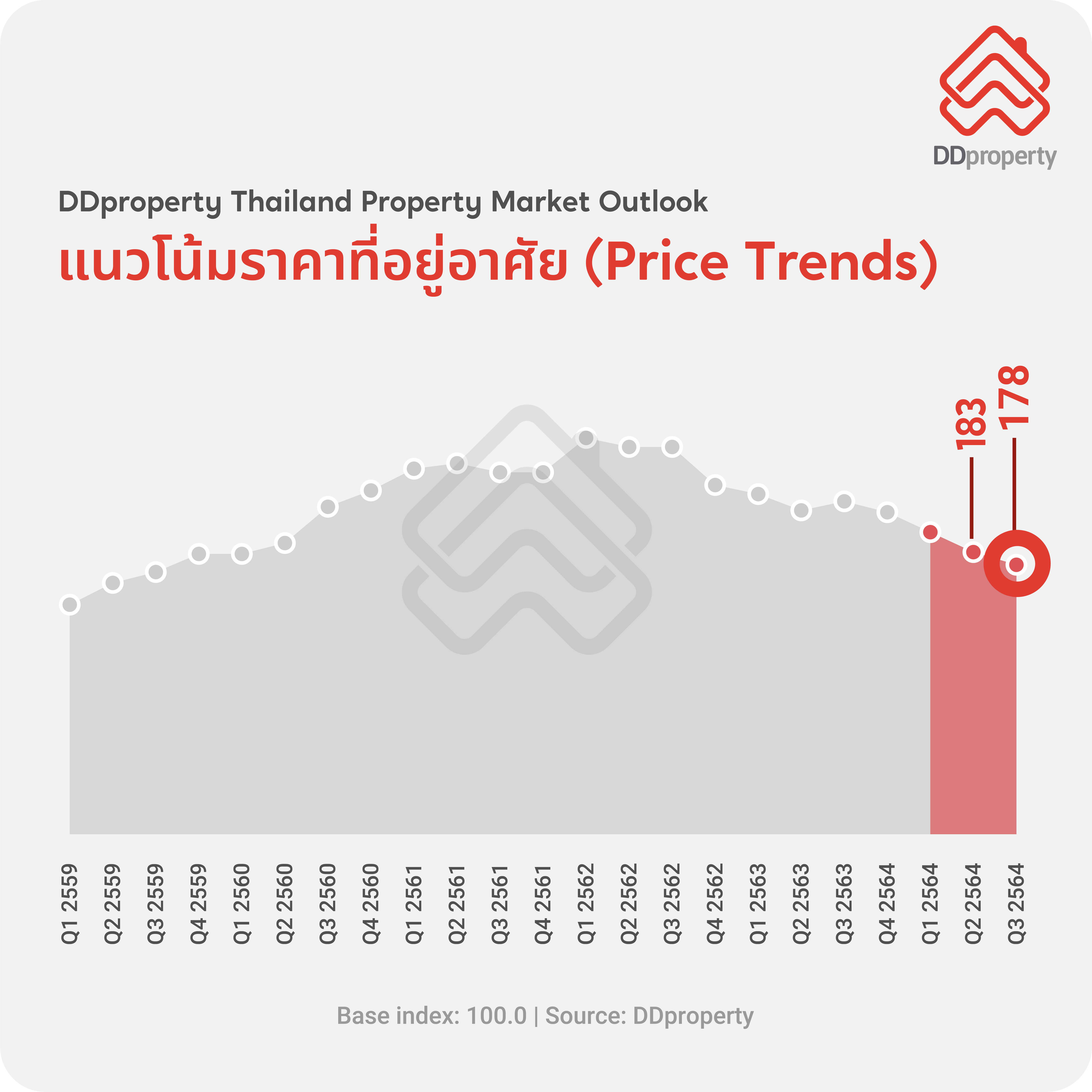 Price Index from DDproperty Thailand Property Market Outlook 2565_Hires