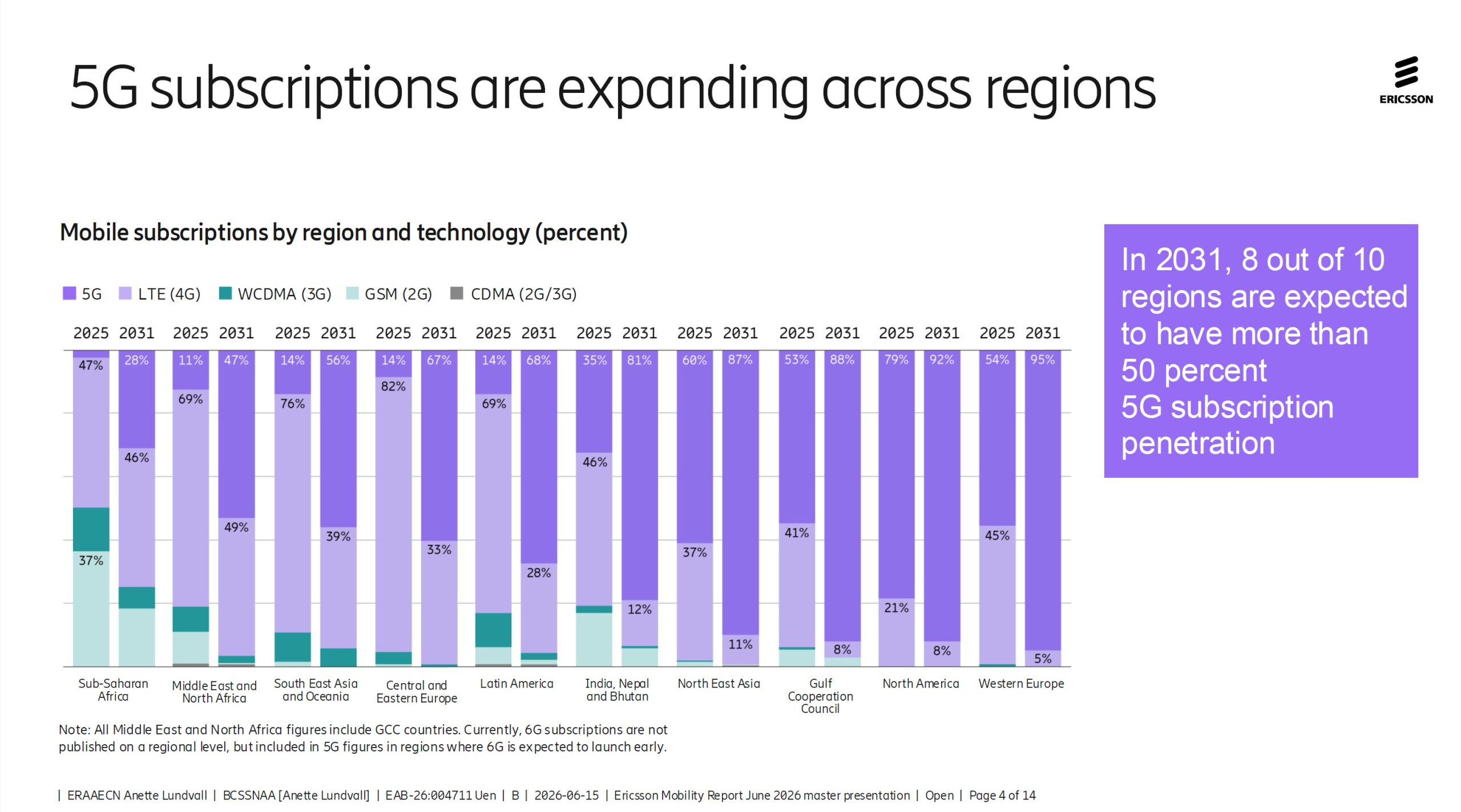 ericsson-mobility-report-june-2026-5g-subscription-2